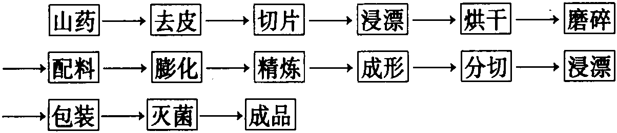 山药仿生食品的加工技术